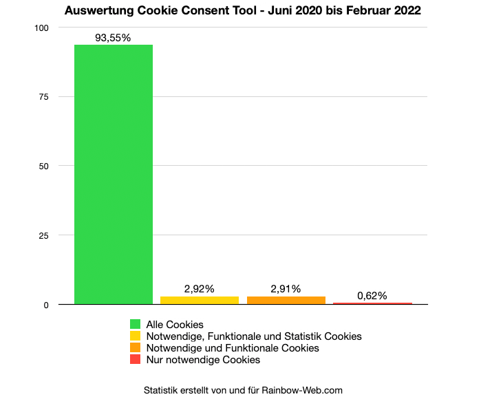 Cookie Banner Statistik